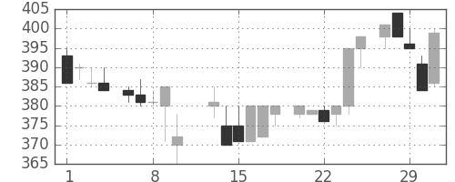 フジクラの日足チャート(1984年2月)