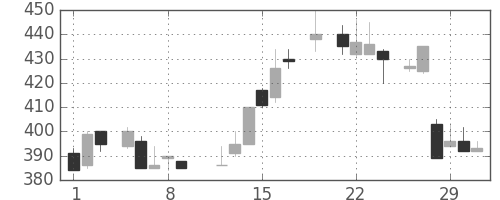フジクラの日足チャート(1984年3月)