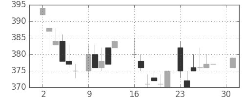 フジクラの日足チャート(1984年4月)