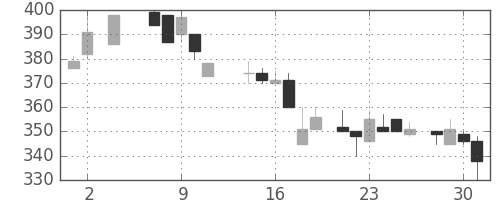 フジクラの日足チャート(1984年5月)