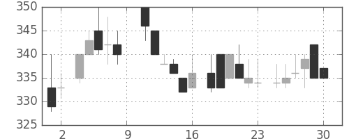 フジクラの日足チャート(1984年6月)
