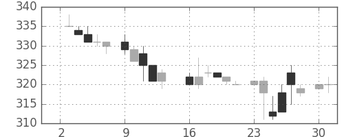 フジクラの日足チャート(1984年7月)