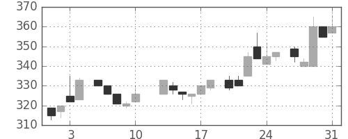 フジクラの日足チャート(1984年8月)