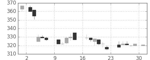 フジクラの日足チャート(1984年9月)