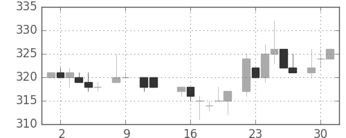 フジクラの日足チャート(1984年10月)