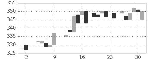 フジクラの日足チャート(1984年11月)