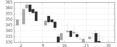 フジクラの日足チャート(1984年12月)