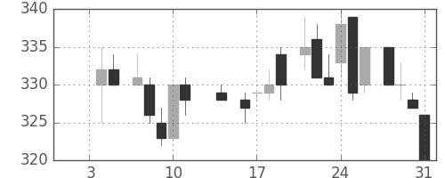 フジクラの日足チャート(1985年1月)