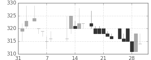 フジクラの日足チャート(1985年2月)