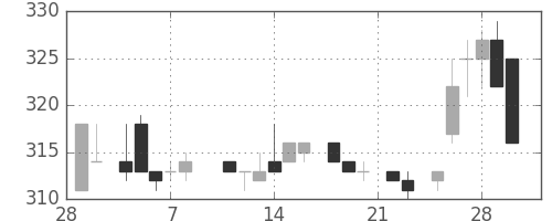 フジクラの日足チャート(1985年3月)