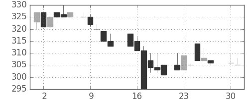 フジクラの日足チャート(1985年4月)