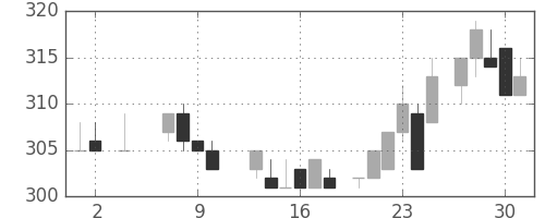 フジクラの日足チャート(1985年5月)