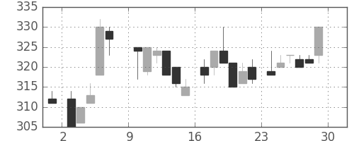 フジクラの日足チャート(1985年6月)