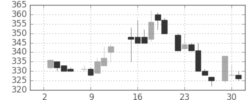フジクラの日足チャート(1985年7月)