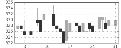 フジクラの日足チャート(1985年8月)