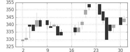 フジクラの日足チャート(1985年9月)
