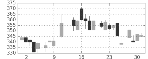 フジクラの日足チャート(1985年10月)