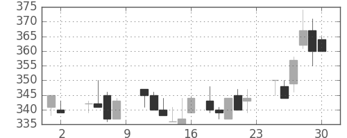 フジクラの日足チャート(1985年11月)