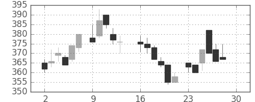 フジクラの日足チャート(1985年12月)