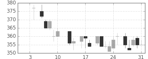 フジクラの日足チャート(1986年1月)