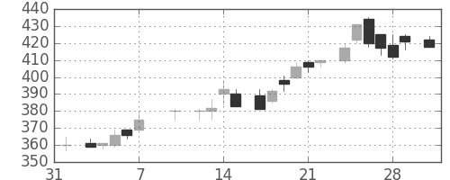 フジクラの日足チャート(1986年2月)