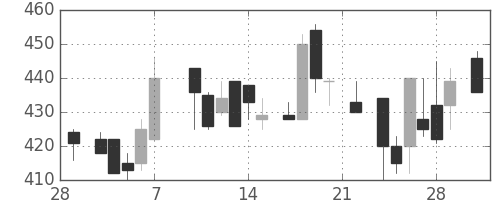 フジクラの日足チャート(1986年3月)