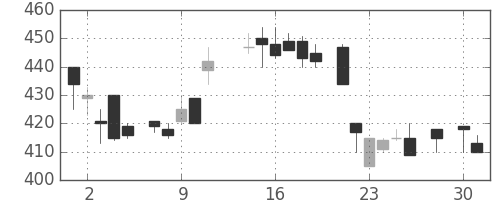 フジクラの日足チャート(1986年4月)
