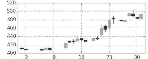 フジクラの日足チャート(1986年5月)