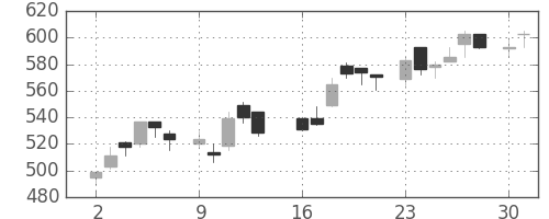 フジクラの日足チャート(1986年6月)