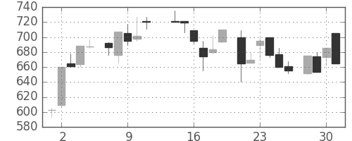 フジクラの日足チャート(1986年7月)