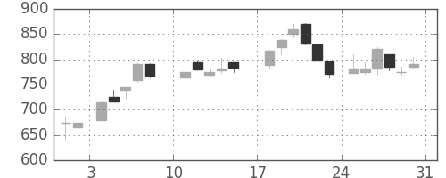 フジクラの日足チャート(1986年8月)