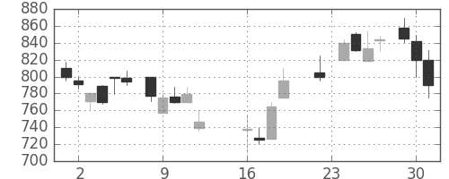 フジクラの日足チャート(1986年9月)