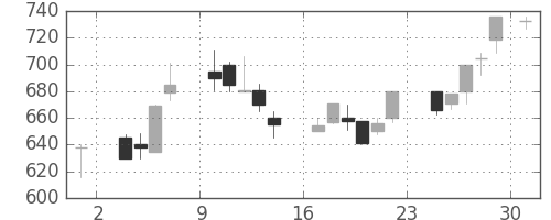 フジクラの日足チャート(1986年11月)