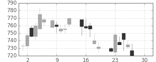 フジクラの日足チャート(1986年12月)