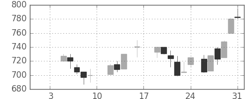フジクラの日足チャート(1987年1月)