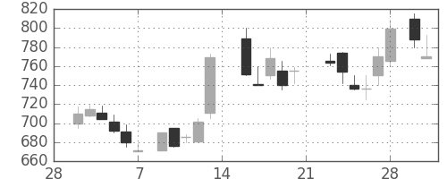 フジクラの日足チャート(1987年3月)