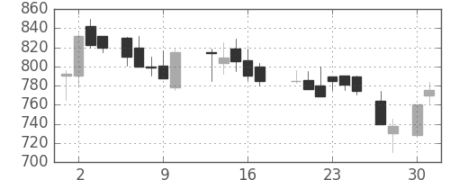 フジクラの日足チャート(1987年4月)
