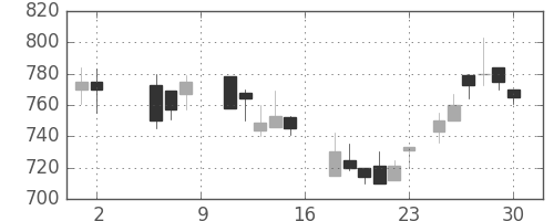 フジクラの日足チャート(1987年5月)