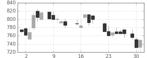 フジクラの日足チャート(1987年6月)