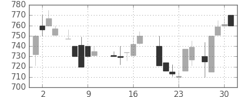 フジクラの日足チャート(1987年7月)