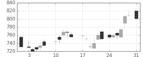 フジクラの日足チャート(1987年8月)