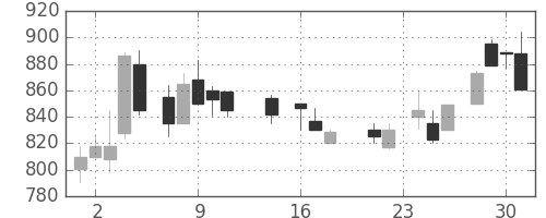 フジクラの日足チャート(1987年9月)