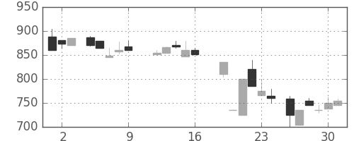 フジクラの日足チャート(1987年10月)