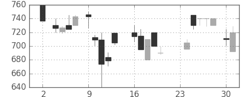 フジクラの日足チャート(1987年11月)