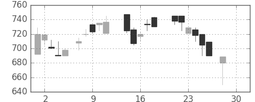 フジクラの日足チャート(1987年12月)