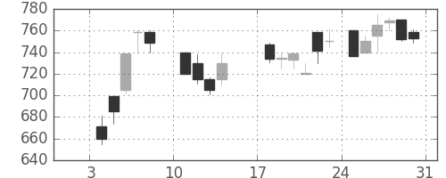フジクラの日足チャート(1988年1月)
