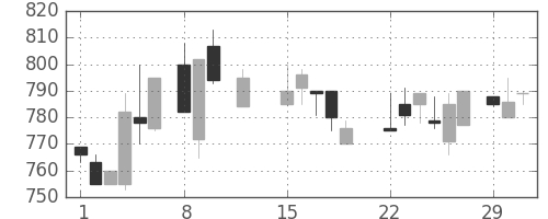 フジクラの日足チャート(1988年2月)