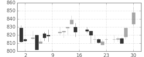 フジクラの日足チャート(1988年4月)