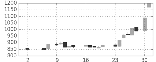 フジクラの日足チャート(1988年5月)