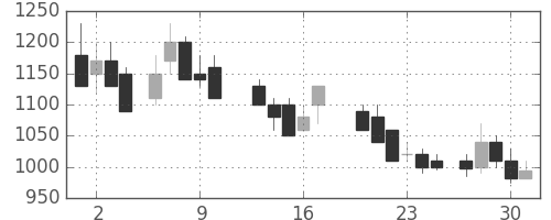 フジクラの日足チャート(1988年6月)